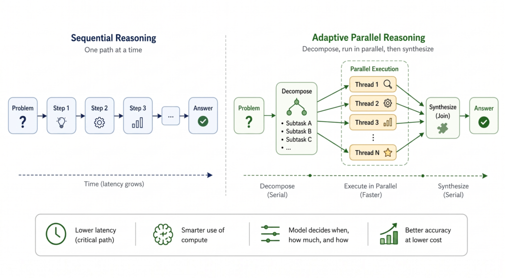 Adaptive Parallel Reasoning: The Next Paradigm in Efficient Inference Scaling