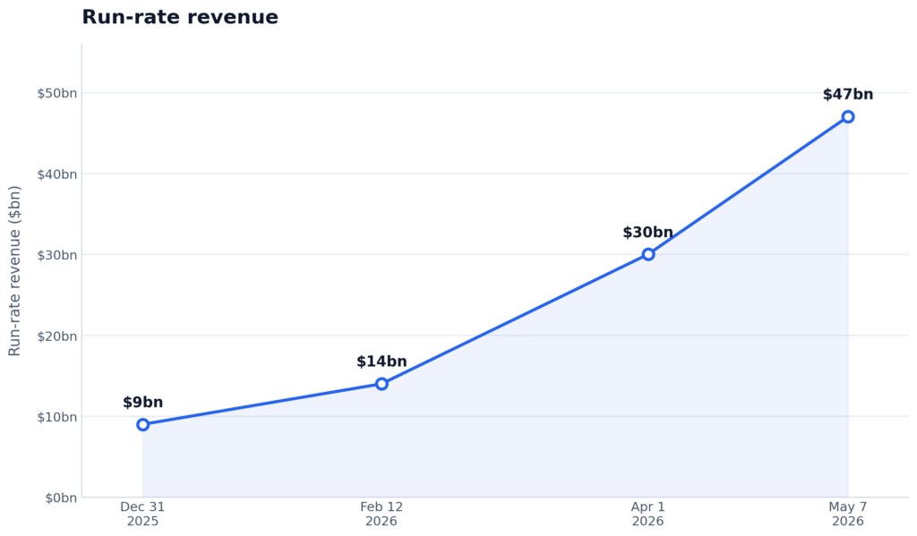 Anthropic’s run-rate revenue hits $47 billion