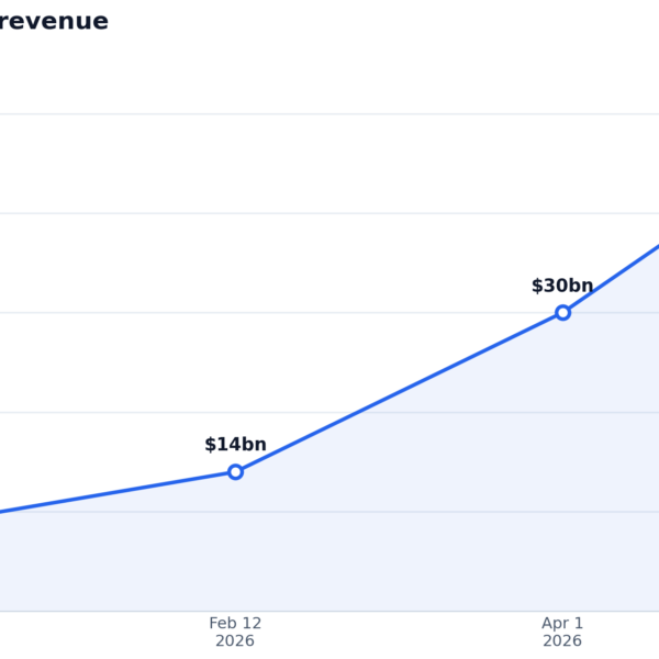 Anthropic’s run-rate revenue hits&hellip;
