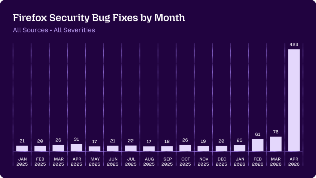 Behind the Scenes Hardening Firefox with Claude Mythos Preview