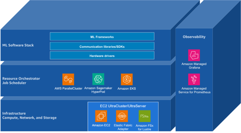 Building Blocks for Foundation Model Training and Inference on AWS