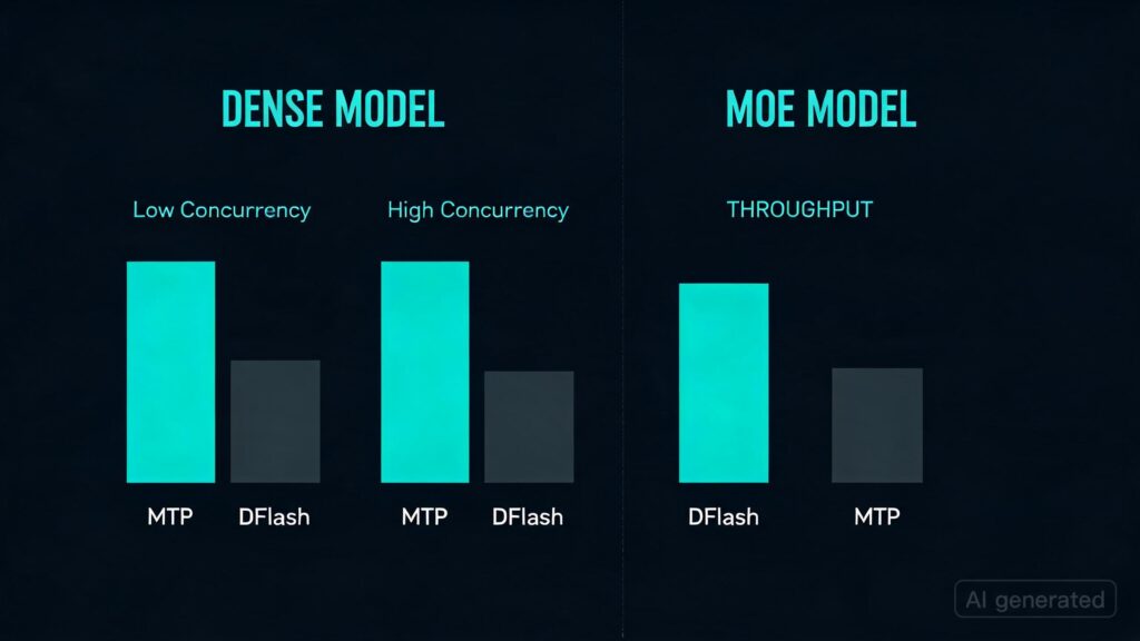 Gemma 4 MTP vs DFlash on 1x H100: dense vs MoE results
