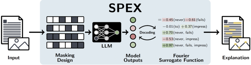 Identifying Interactions at Scale for LLMs