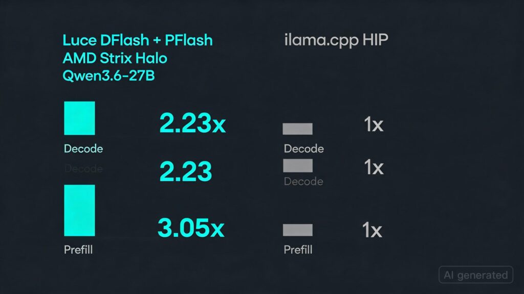 Luce DFlash + PFlash on AMD Strix Halo: Qwen3.6-27B at 2.23x decode and 3.05x prefill vs llama.cpp HIP