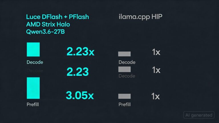 Luce DFlash + PFlash on AMD Strix Halo: Qwen3.6-27B at 2.23x decode and 3.05x prefill vs llama.cpp HIP
