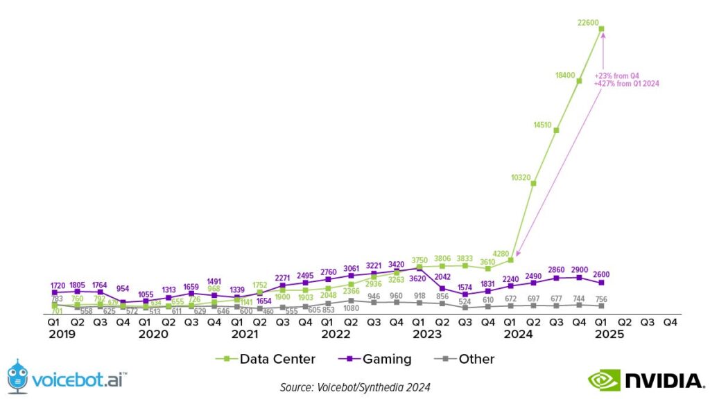NVIDIA Shows Once Again Who is the Real King of Generative AI