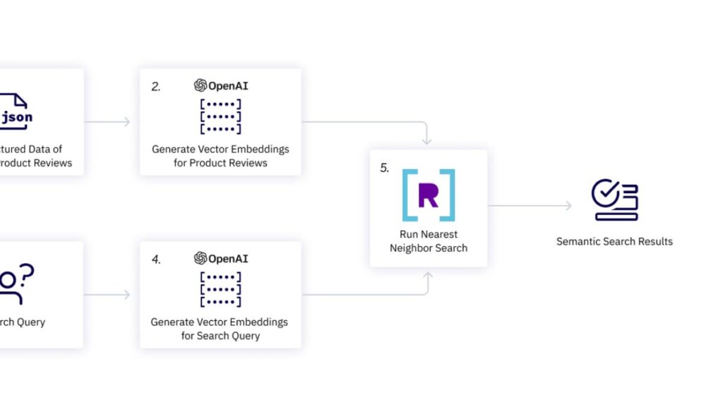 OpenAI Acquires Rockset and Highlights Where Generative AI is Headed Next