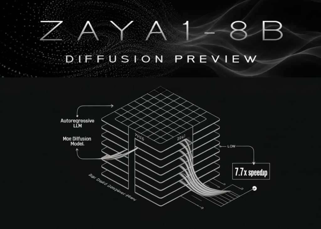 Zyphra Releases ZAYA1-8B-Diffusion-Preview: The First MoE Diffusion Model Converted From an Autoregressive LLM With Up to 7.7x Speedup
