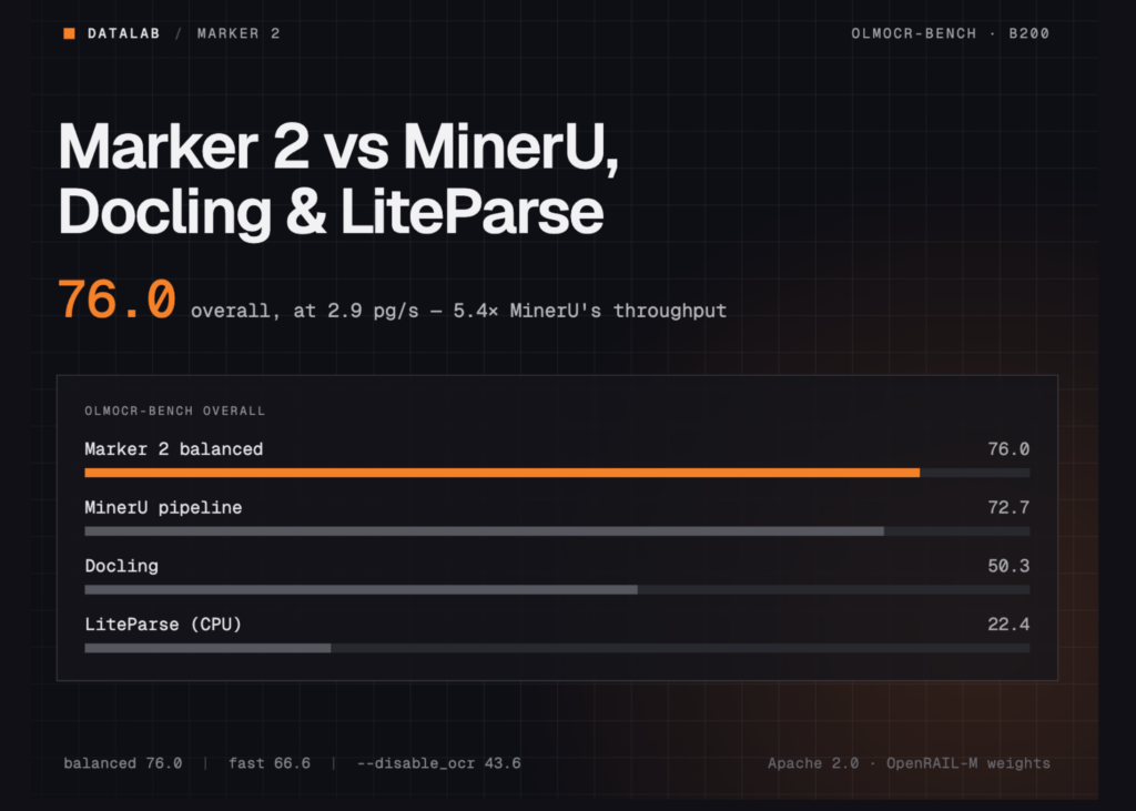 Datalab Marker v2 vs MinerU, Docling, and Liteparse: Benchmark Breakdown