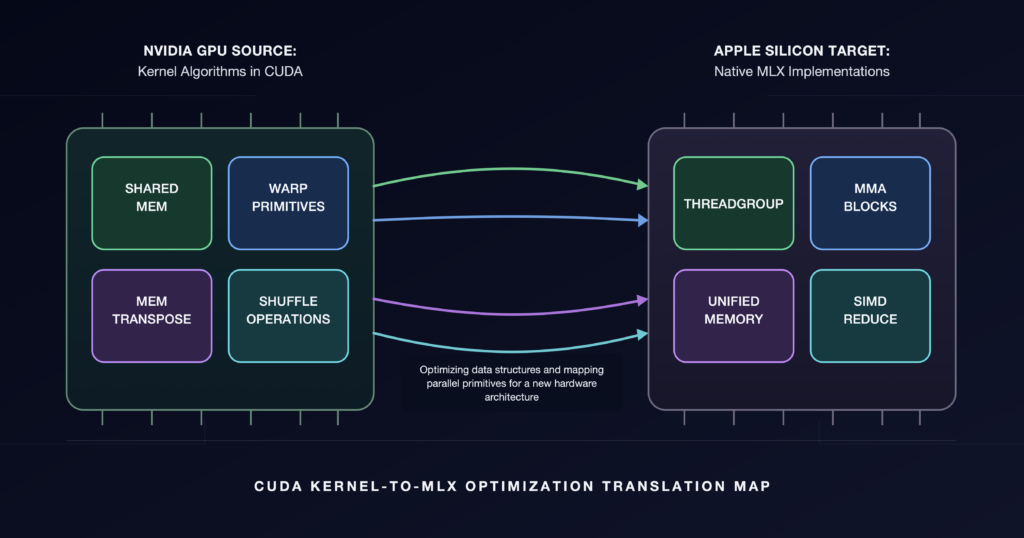 From CUDA to MLX: How K-Search Brings Decades of Kernel Expertise to Apple Silicon