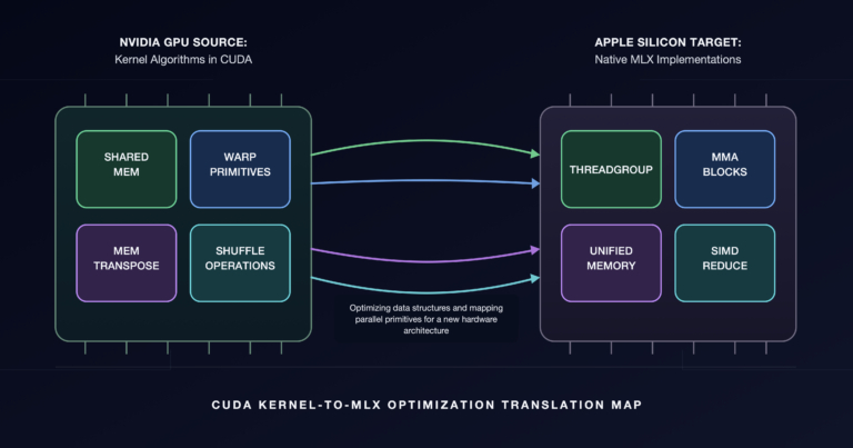From CUDA to MLX: How K-Search Brings Decades of Kernel Expertise to Apple Silicon