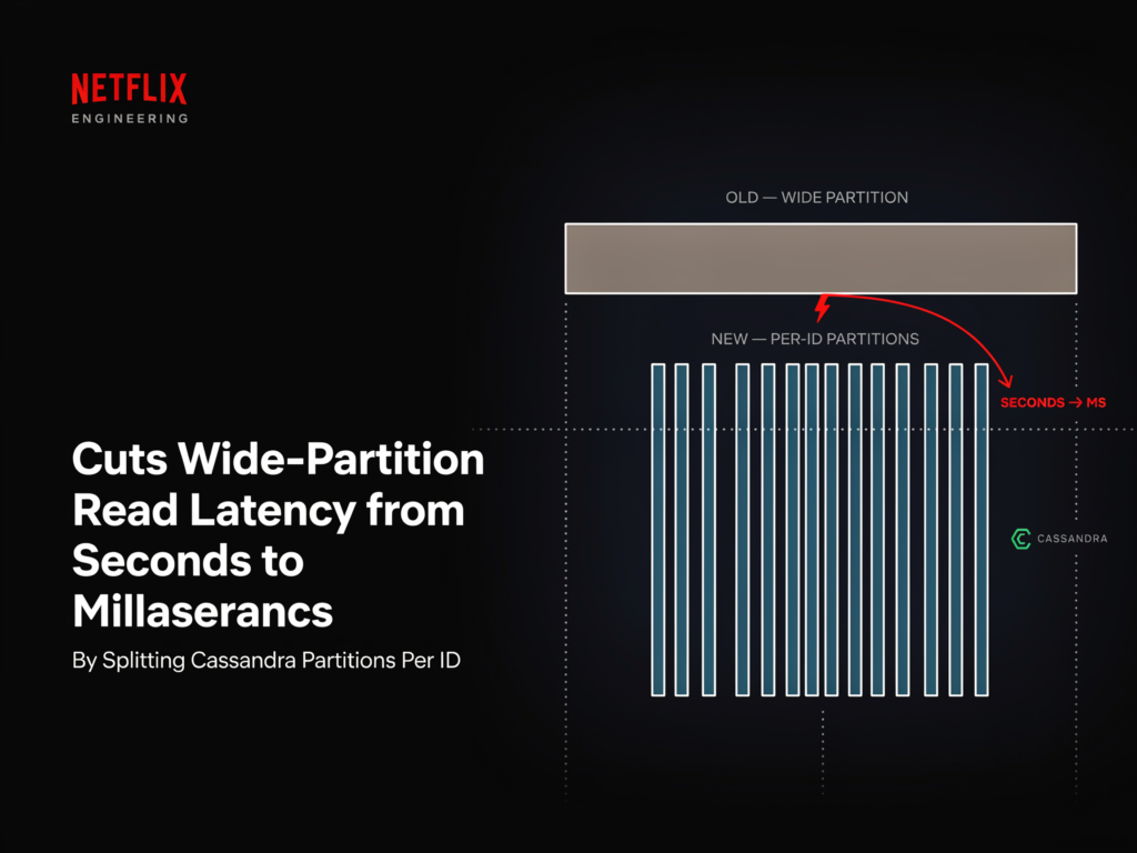 Netflix AI Team Cuts Wide-Partition Read Latency from Seconds to Milliseconds by Splitting Cassandra Partitions Per ID