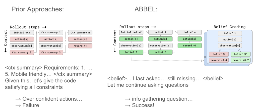 Teaching LLMs to Update Beliefs for Efficient Long-Horizon Interaction