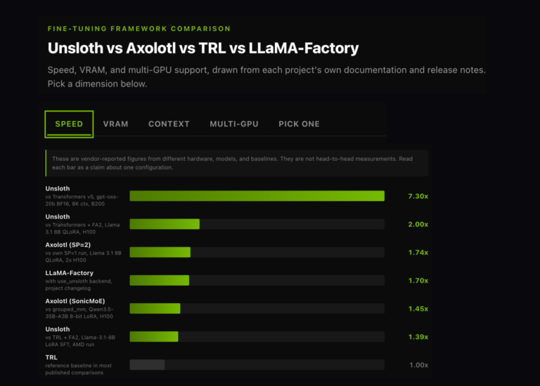 Unsloth vs Axolotl vs TRL vs LLaMA-Factory: A Fine-Tuning Framework Comparison on Speed, VRAM, and Multi-GPU