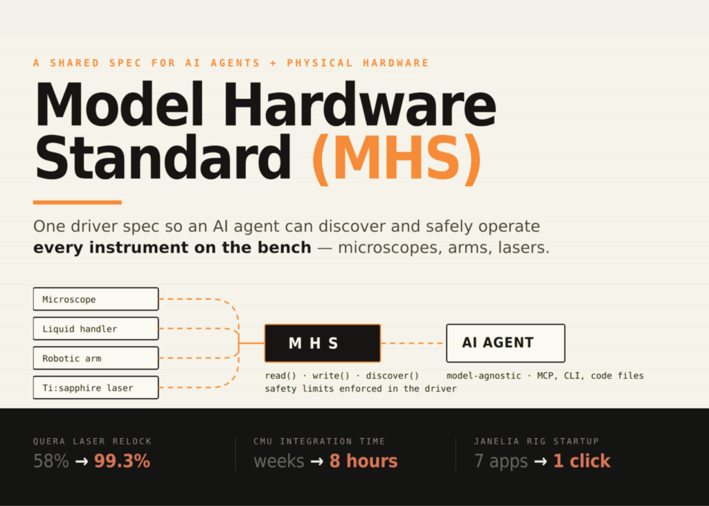 Anthropic Opens a Research Preview of the Model Hardware Standard (MHS): A Shared Specification for  AI Agents to Safely Operate Physical Devices