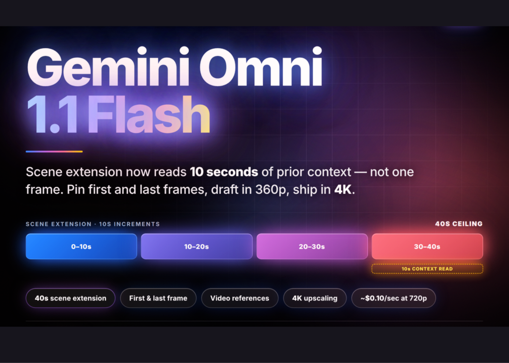 Google AI Releases Gemini Omni 1.1 Flash: 40-Second Scene Extension, First/Last Frame Control, and 4K Upscaling