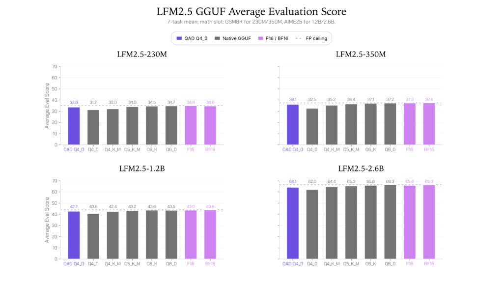 LFM2.5 Q4\_0 Checkpoints from Quantization-Aware Distillation