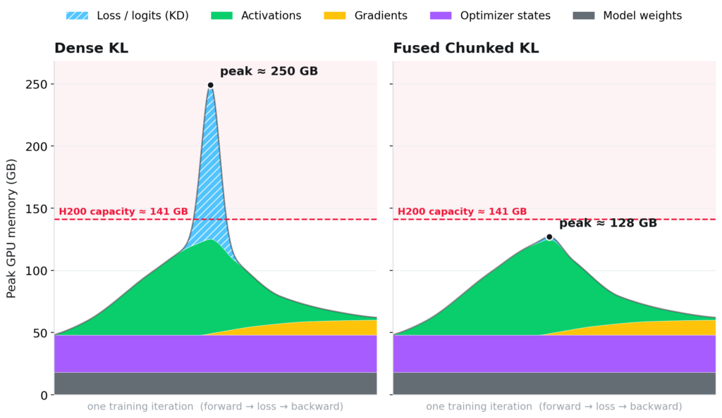 Making Knowledge Distillation Cheap Enough to Run at Scale