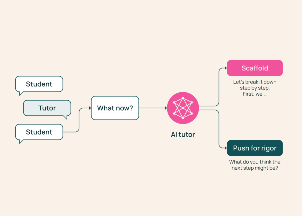 TutorMoments: Do AI tutors know when to help and when to hold back?