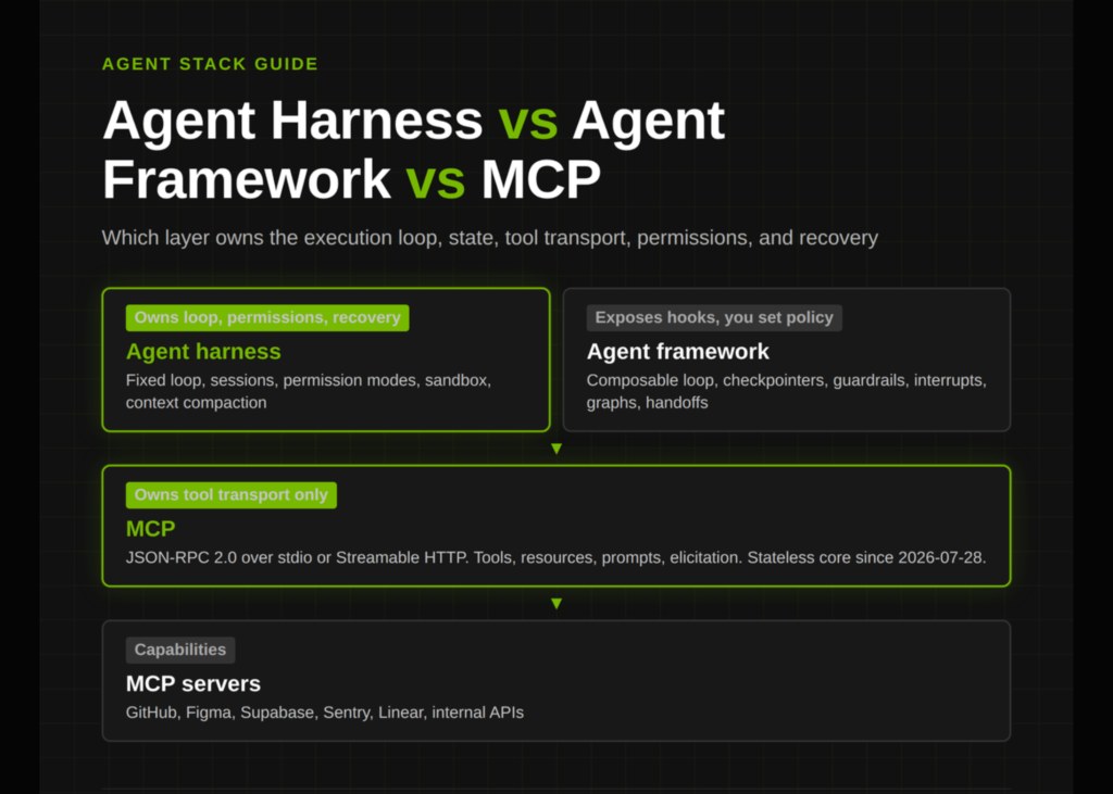 Agent Harness vs Agent Framework vs MCP: Which Layer Owns the Loop, State, Tools, Permissions, and Recovery