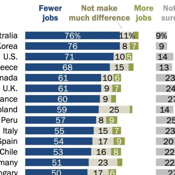 AI is feared globally&hellip;