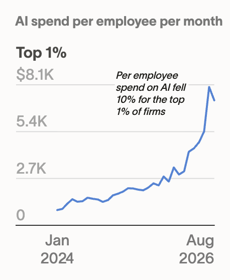 AI spend per employee&hellip;