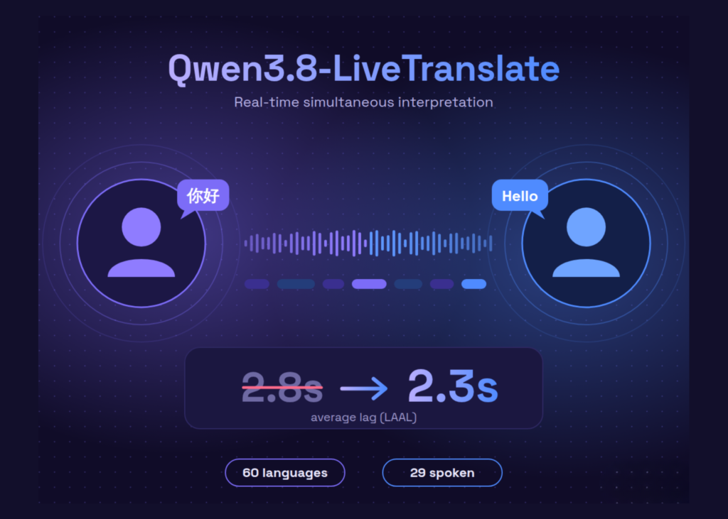 Alibaba Qwen Team Releases Qwen3.8-LiveTranslate: A Real-Time Interpretation Model That Cuts Average Lag to 2.3 Seconds Across 60 Languages