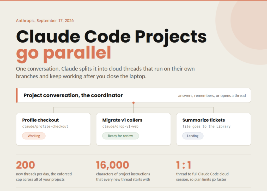 Anthropic Launches Claude Code Projects in Beta: Parallel Cloud Sessions That Keep Running After You Close Your Laptop
