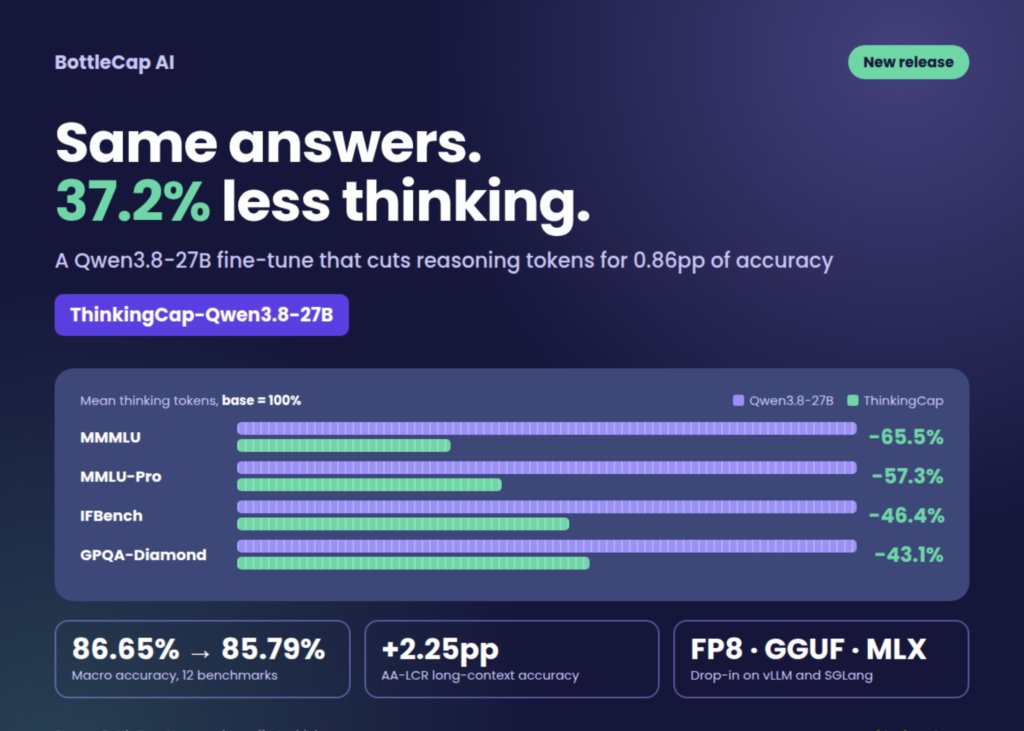 BottleCap AI Releases ThinkingCap-Qwen3.8-27B: 37.2% Fewer Thinking Tokens at a 0.86pp Accuracy Cost