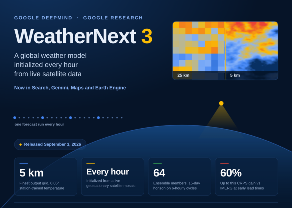 Google DeepMind’s WeatherNext 3 Trains on Weather Station Observations to Deliver 5 km Global Forecasts, Refreshed Every Hour