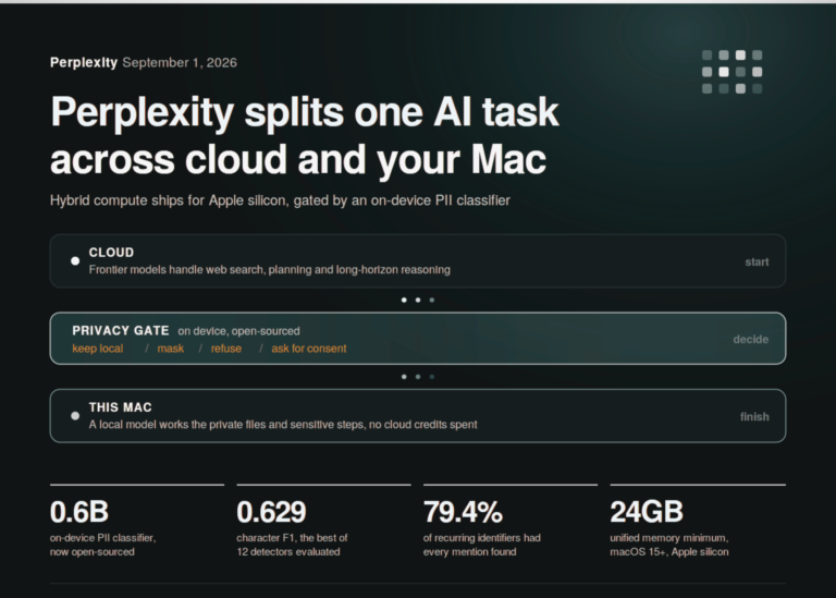 Perplexity Releases Hybrid Compute on Mac: Cloud Agents Orchestrate Down to a Local Model, Gated On Device