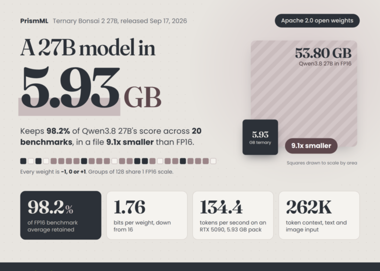 PrismML Releases Ternary Bonsai 2 27B: A 5.9 GB Apache 2.0 Model Retaining 98.2% of Qwen3.8 27B Performance
