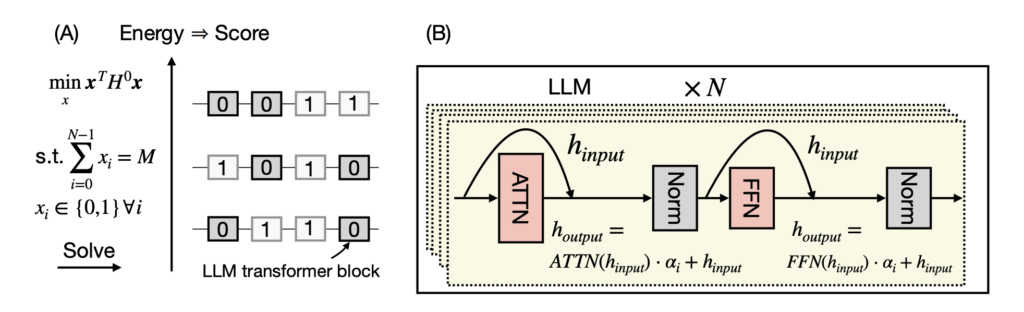 Pruning LLMs Like a Physicist: Block Removal as an Ising Optimization Problem