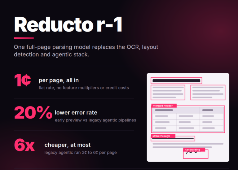 Reducto Releases r-1: A Single Pass Document Parsing Model That Cuts Errors 20% at 1 Cent Per Page