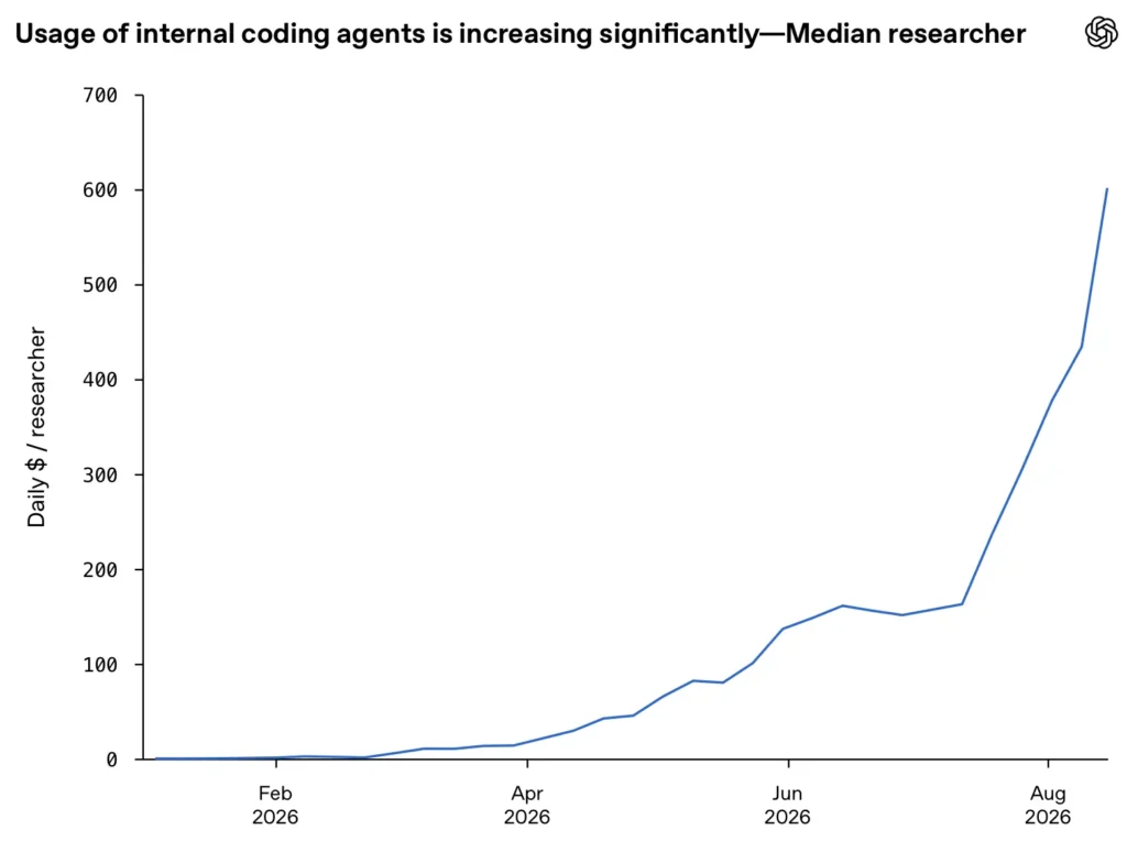 Research acceleration: The view inside OpenAI
