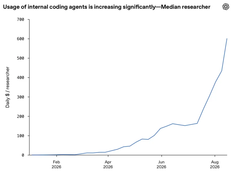 Research acceleration: The view inside OpenAI