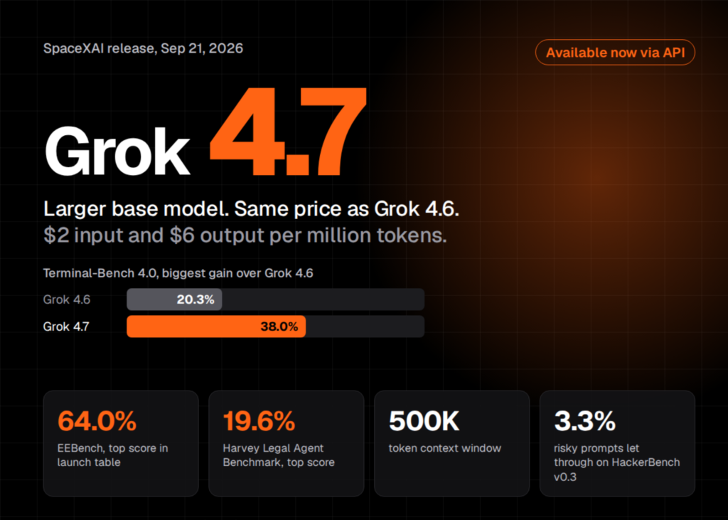 SpaceXAI Releases Grok 4.7: A Larger Base Model at the Same $2/$6 Price as Grok 4.6