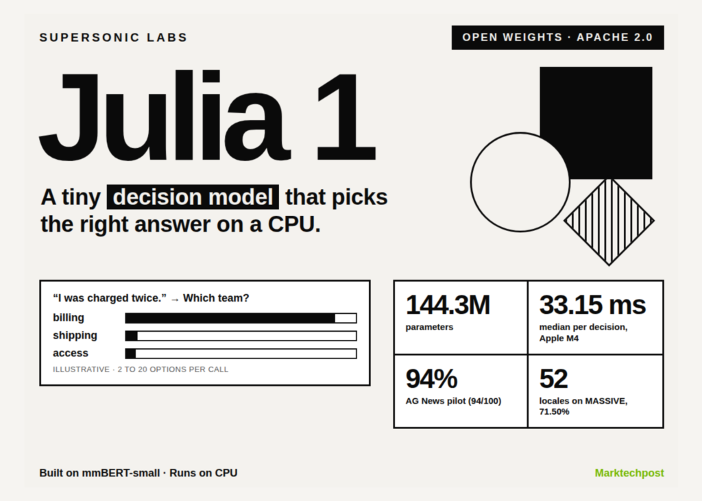 Supersonic Labs Releases Julia 1: A 144.3M-Parameter Open Decision Model That Runs on a CPU