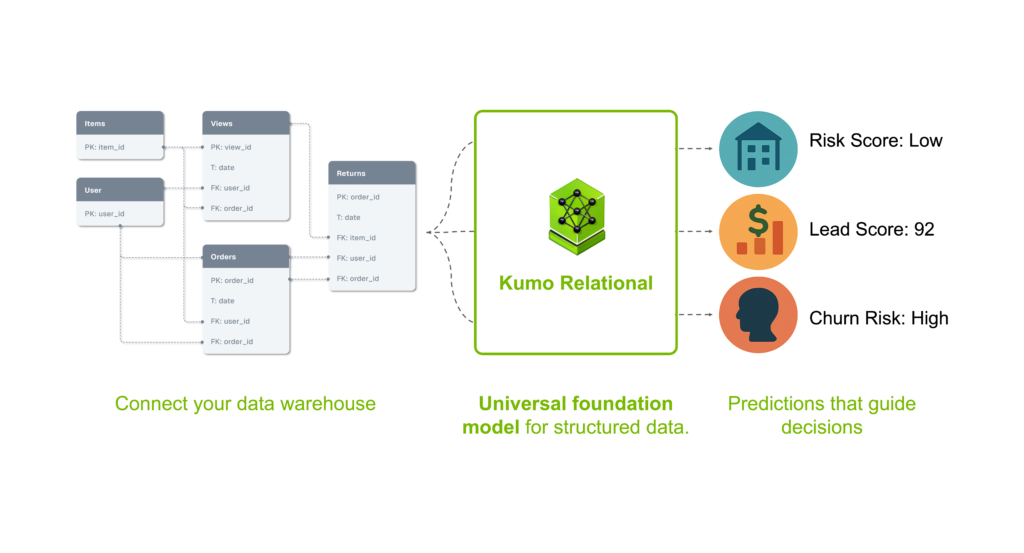 NVIDIA Kumo Relational Outperforms Supervised Machine Learning on Relational Data, No Training Required