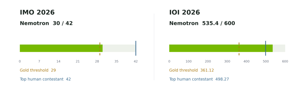 One Model Family, Two Gold-Level Results: Fine-Tuning Nemotron for IOI and IMO