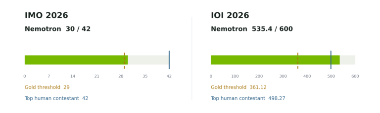One Model Family, Two Gold-Level Results: Fine-Tuning Nemotron for IOI and IMO