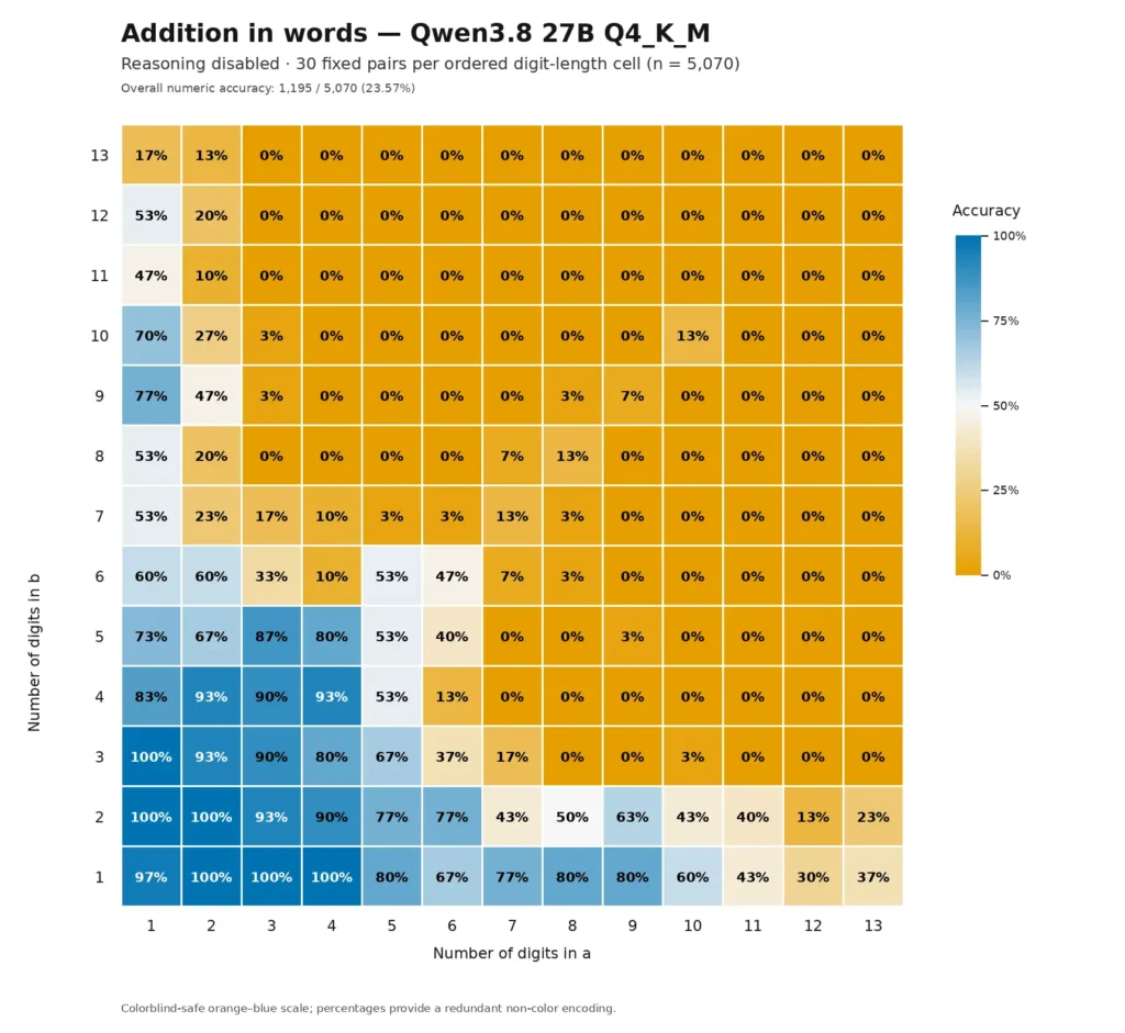 Qwen3.8 27B addition in words