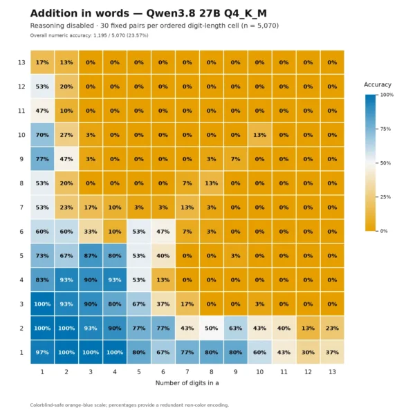 Qwen3.8 27B addition in&hellip;