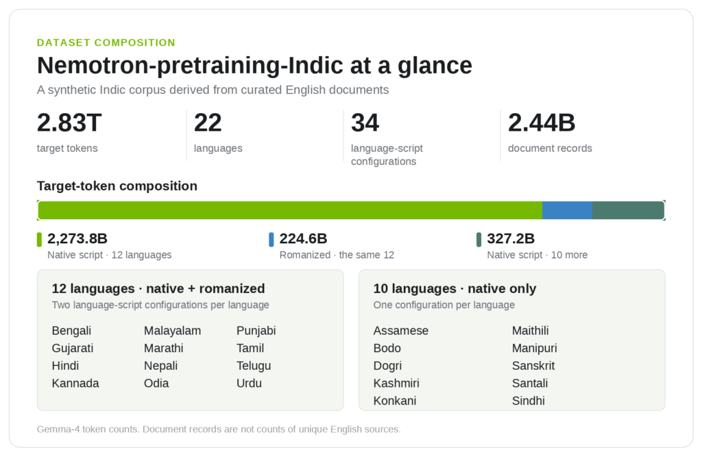Scaling Indic Pretraining: 2.8 Trillion Tokens and an Open Data Generation Pipeline
