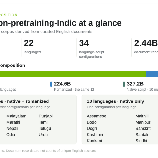 Scaling Indic Pretraining: 2.8&hellip;